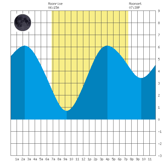 Port Angeles tide chart for Thursday, September 14, 2023