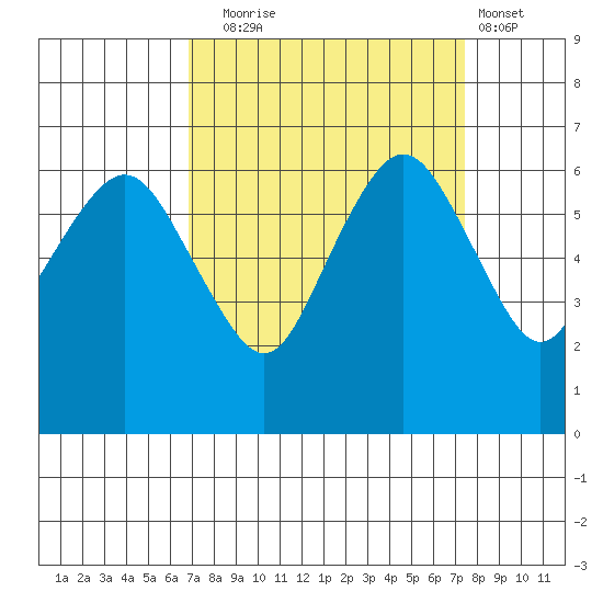 Port Angeles tide chart for Saturday, September 16, 2023