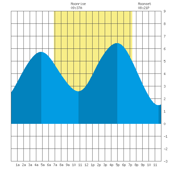 Port Angeles tide chart for Sunday, September 17, 2023