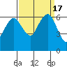 Port Angeles tide chart for Sunday, September 17, 2023