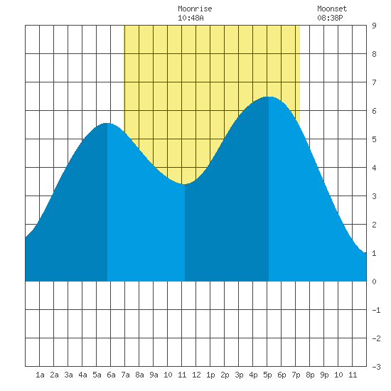 Port Angeles tide chart for Monday, September 18, 2023