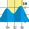 Port Angeles tide chart for Monday, September 18, 2023