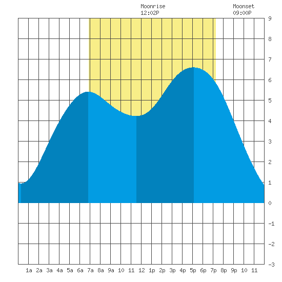 Port Angeles tide chart for Tuesday, September 19, 2023