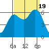 Port Angeles tide chart for Tuesday, September 19, 2023