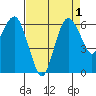 Port Angeles tide chart for Friday, September 1, 2023