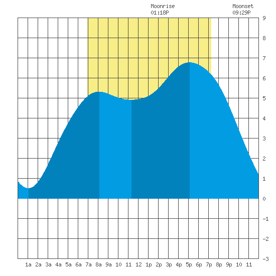 Port Angeles tide chart for Wednesday, September 20, 2023