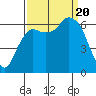 Port Angeles tide chart for Wednesday, September 20, 2023