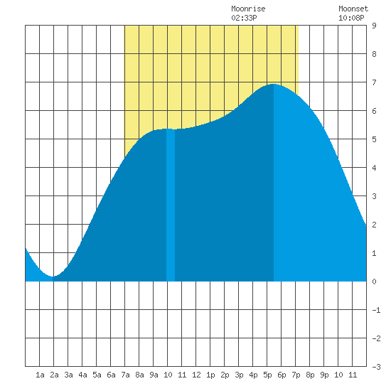 Port Angeles tide chart for Thursday, September 21, 2023