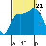 Port Angeles tide chart for Thursday, September 21, 2023