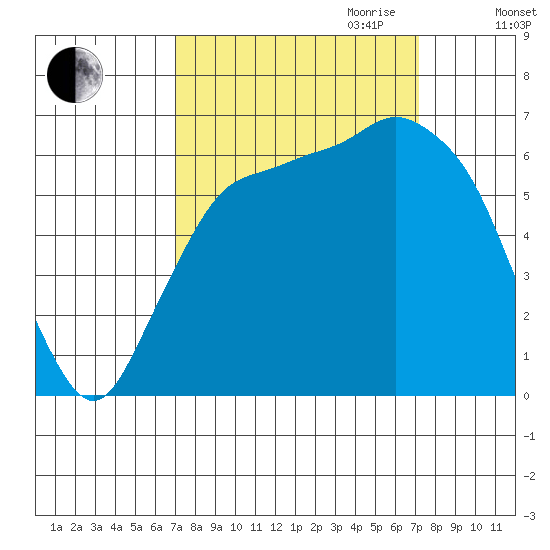 Port Angeles tide chart for Friday, September 22, 2023