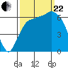 Port Angeles tide chart for Friday, September 22, 2023