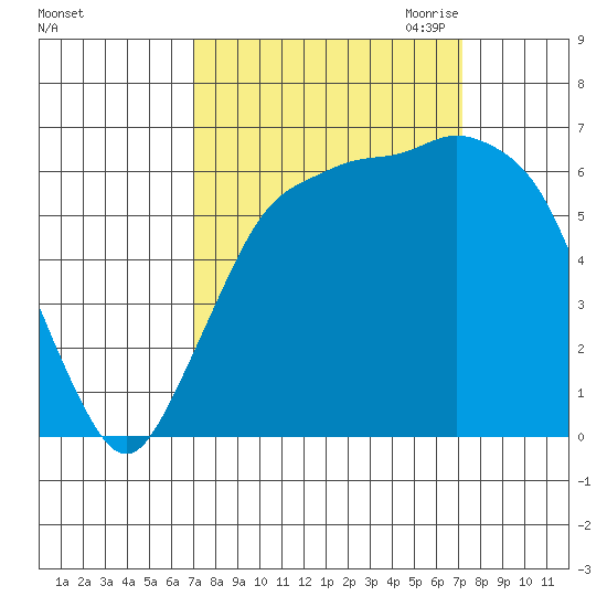 Port Angeles tide chart for Saturday, September 23, 2023