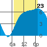Port Angeles tide chart for Saturday, September 23, 2023
