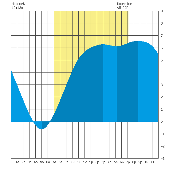 Port Angeles tide chart for Sunday, September 24, 2023