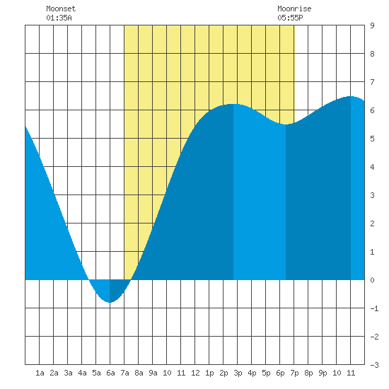 Port Angeles tide chart for Monday, September 25, 2023