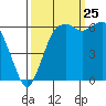Port Angeles tide chart for Monday, September 25, 2023
