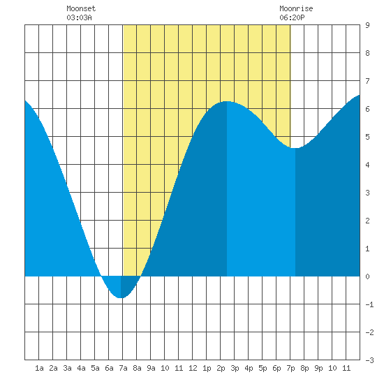 Port Angeles tide chart for Tuesday, September 26, 2023
