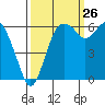 Port Angeles tide chart for Tuesday, September 26, 2023