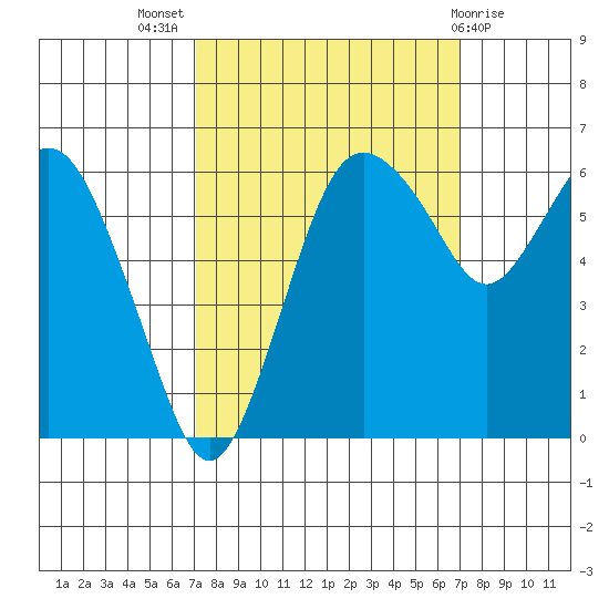 Port Angeles tide chart for Wednesday, September 27, 2023