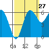 Port Angeles tide chart for Wednesday, September 27, 2023