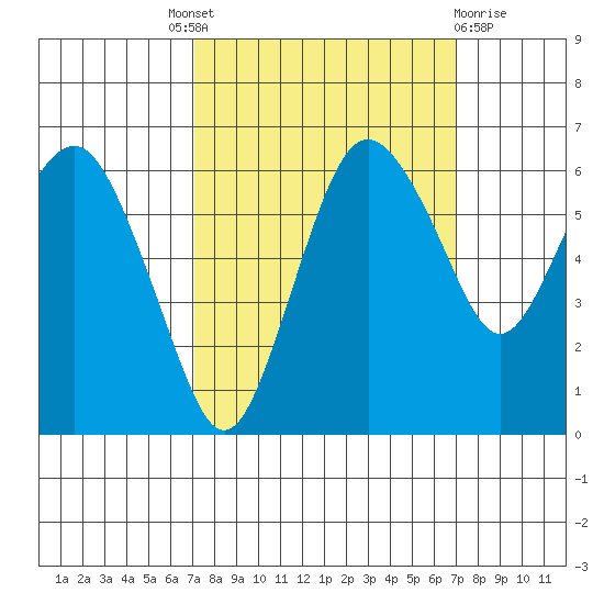Port Angeles tide chart for Thursday, September 28, 2023