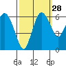 Port Angeles tide chart for Thursday, September 28, 2023