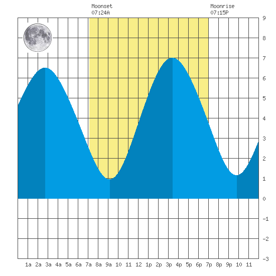 Port Angeles tide chart for Friday, September 29, 2023