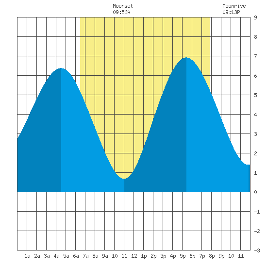 Port Angeles tide chart for Saturday, September 2, 2023