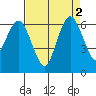 Port Angeles tide chart for Saturday, September 2, 2023