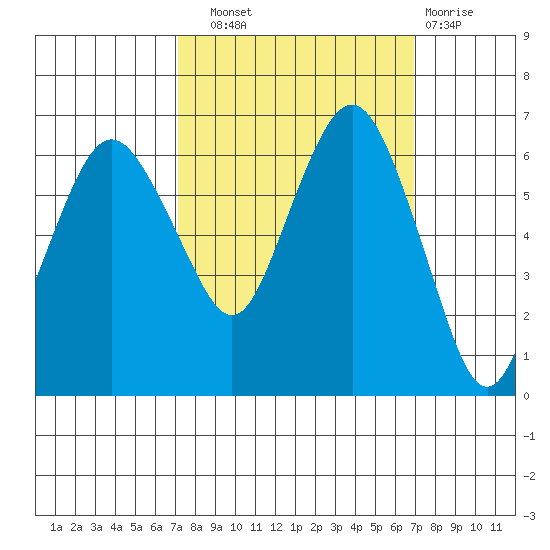 Port Angeles tide chart for Saturday, September 30, 2023