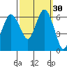 Port Angeles tide chart for Saturday, September 30, 2023
