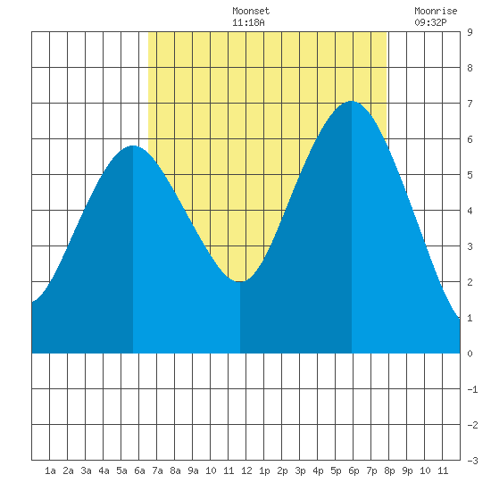 Port Angeles tide chart for Sunday, September 3, 2023