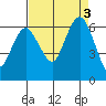 Port Angeles tide chart for Sunday, September 3, 2023