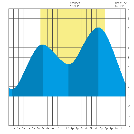 Port Angeles tide chart for Monday, September 4, 2023