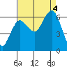 Port Angeles tide chart for Monday, September 4, 2023