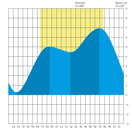 Port Angeles tide chart for Tuesday, September 5, 2023