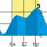Port Angeles tide chart for Tuesday, September 5, 2023