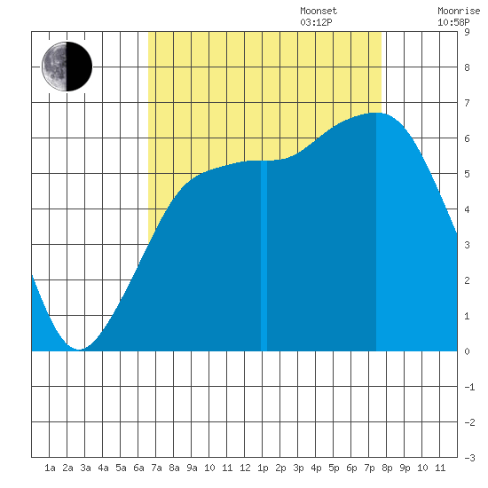 Port Angeles tide chart for Wednesday, September 6, 2023