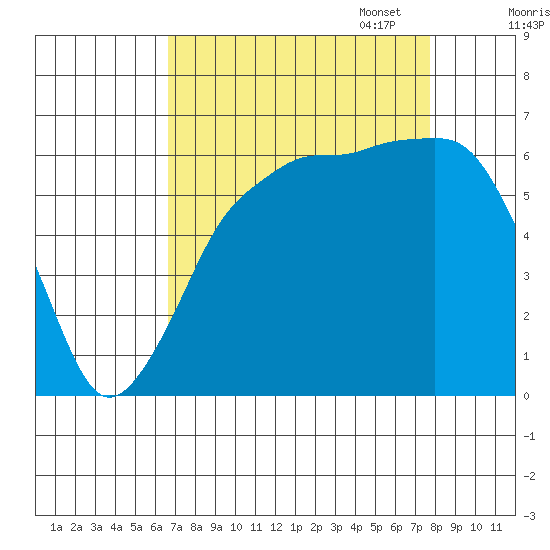 Port Angeles tide chart for Thursday, September 7, 2023