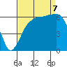 Port Angeles tide chart for Thursday, September 7, 2023