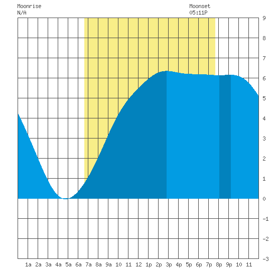 Port Angeles tide chart for Friday, September 8, 2023