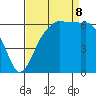 Port Angeles tide chart for Friday, September 8, 2023
