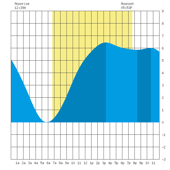 Port Angeles tide chart for Saturday, September 9, 2023