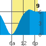 Port Angeles tide chart for Saturday, September 9, 2023