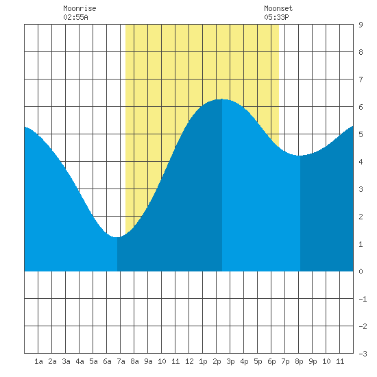 Port Angeles tide chart for Tuesday, October 10, 2023