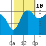 Port Angeles tide chart for Tuesday, October 10, 2023