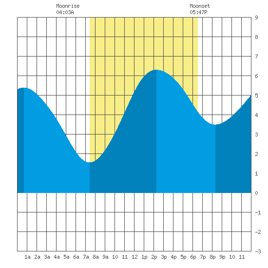 Port Angeles tide chart for Wednesday, October 11, 2023