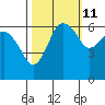 Port Angeles tide chart for Wednesday, October 11, 2023
