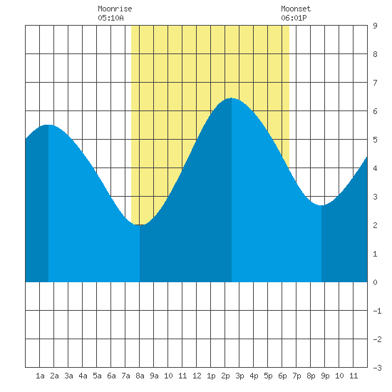 Port Angeles tide chart for Thursday, October 12, 2023