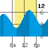 Port Angeles tide chart for Thursday, October 12, 2023